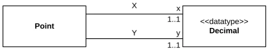 Figure 4. Example of entity type Point 