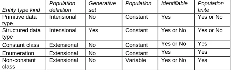 Table 3. Summary of the main characteristics of different kinds of entity types 
