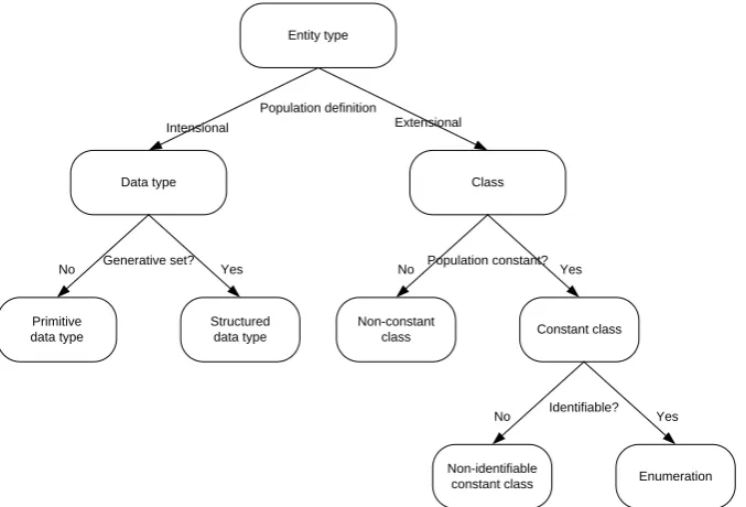Figure 6. Classification of different kinds of entity types 