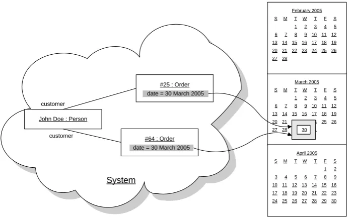 Figure 7: Instances of data types, such as Date, as defined in UML, represent values that refer to external entities that reside outside the system’s boundaries 