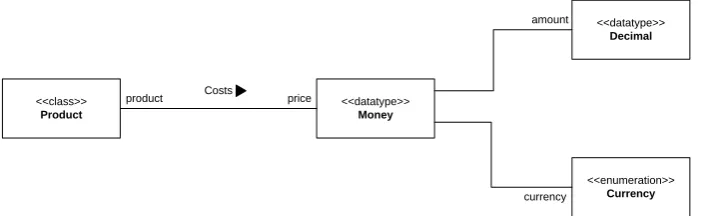 Figure 1. A constant entity type Money with a non-constant relationship type with Product and constant relationship types with Decimal and Currency 