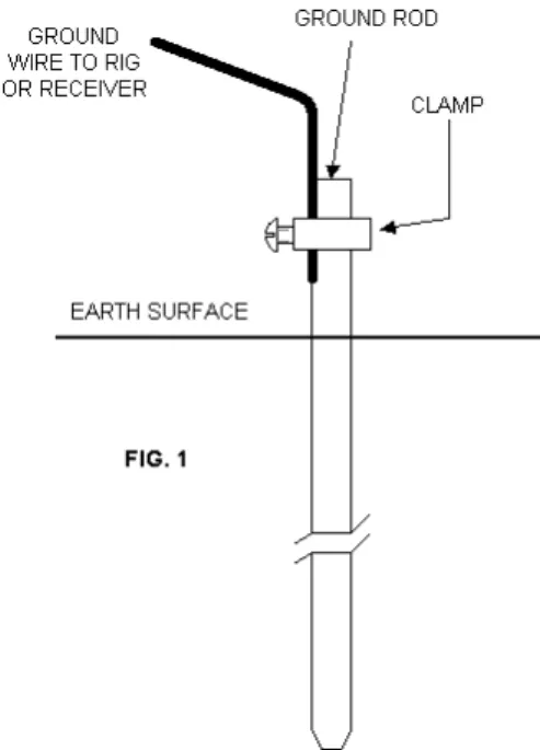 Figure 1 shows the most basic form of radio antenna ground. A conductive ground rod is driven into the Earth for a certain distance