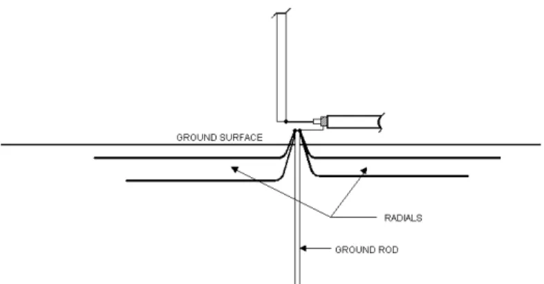 Figure 5 shows the method for connecting ground level or buried radials. The ground rod is a standard 8-foot or longer ground rod (again, copper clad steel)