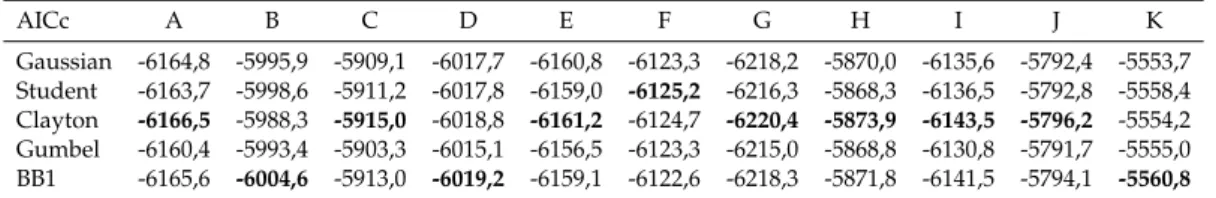 Table 2..3 shows the AICc values of the stock-oil model using the initial set of copulas