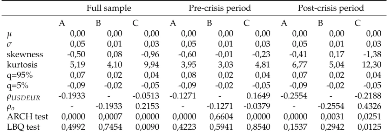 Table 3.3.1 shows some descriptive statistics for the full sample and two sub- sub-sample that correspond to the pre-crisis and the post-crisis periods