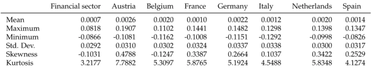 Table 1.5 provides descriptive statistics for the CDS returns of the financial sec- sec-tor and the European countries