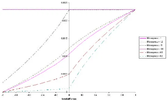 Figure 1: Counterpart risk as a function of dependency: digital option, mixture copula