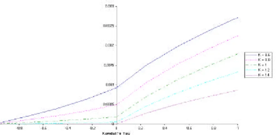Figure 2: Vulnerable call option as a function of dependence, for di¤erent mon- mon-eyness levels (K).