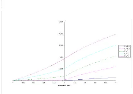 Figure 3: Vulnerable put option as a function of dependence, for di¤erent mon- mon-eyness levels (K).