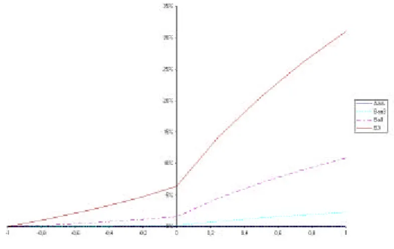Figure 4: Counterpart risk for an at-the money call, as a function of dependence, for di¤erent ratings of the counterpart