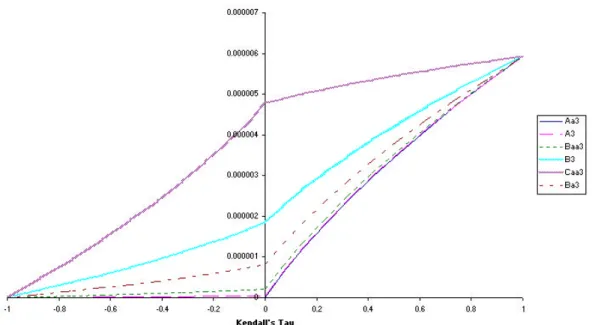 Figure 5: Counterpart risk and rating of the issuer, as a function of dependency: