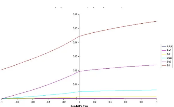 Figure 6: Counterpart risk and counterpart rating, as a function of dependency: