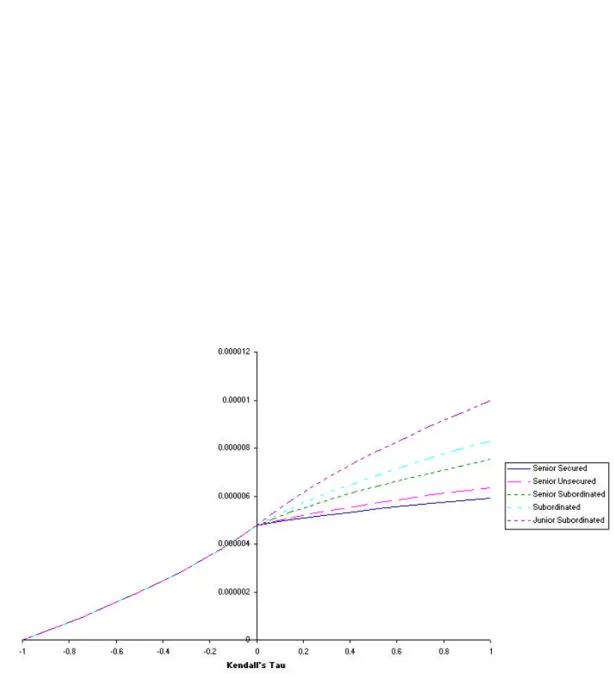 Figure 7: Counterpart risk and issuer recovery rate, as a function of dependency: