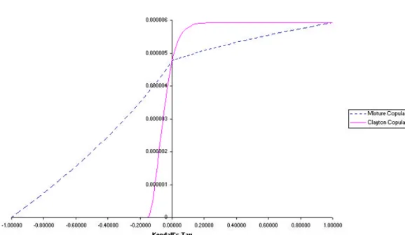 Figure 8: Mixture versus Clayton’s copula in counterpart pricing from the de- de-fault put