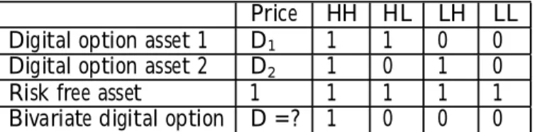 Table 1: breaking down the sample space for the bivariate digital option.