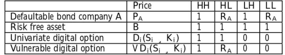 Table 3: breaking down the sample space for the vulnerable digital option.