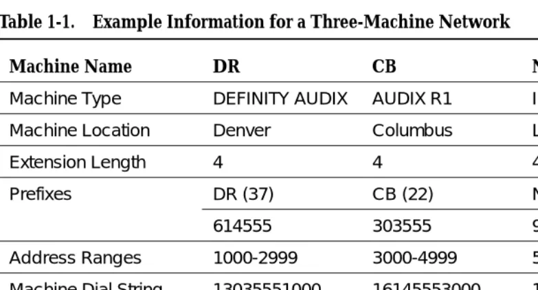 Table 1-1.Example Information for a Three-Machine Network