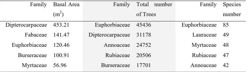 Table 1.1: The most important families for 50-ha plot of Pasoh Forest Reserve. 