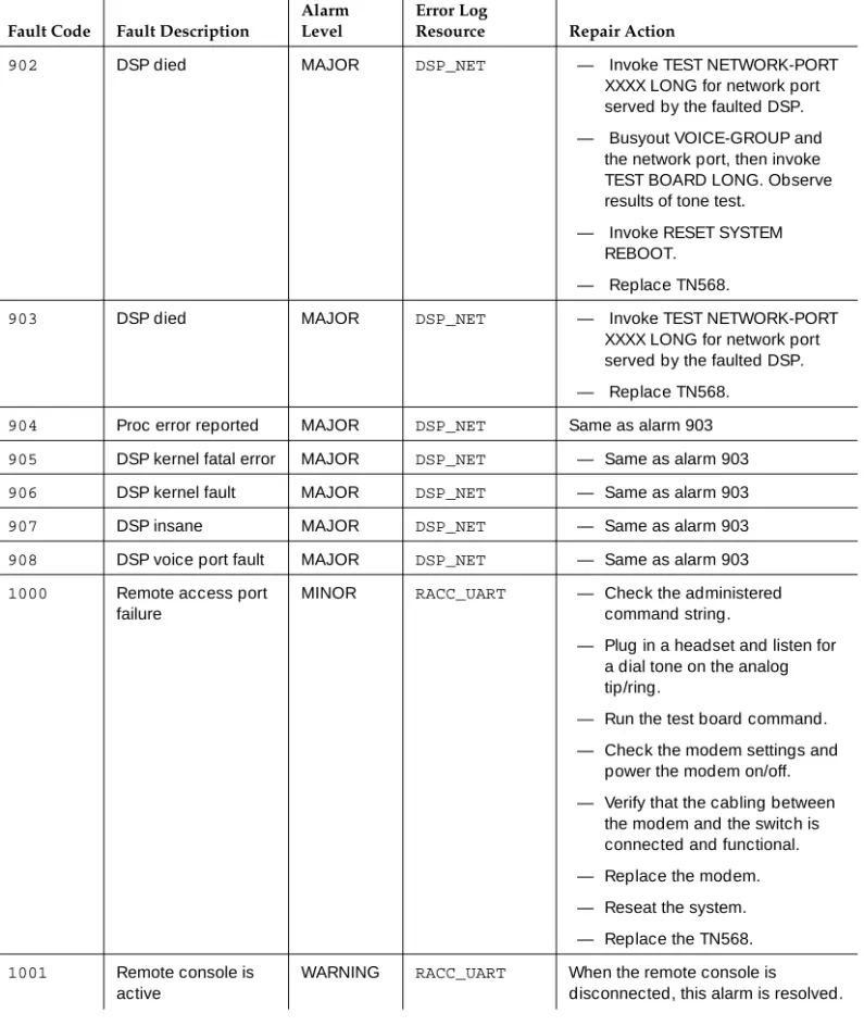 Table 3-2  lists the MFB errors logged in the  DISPLAY ERRORS  screen. These errors, if 