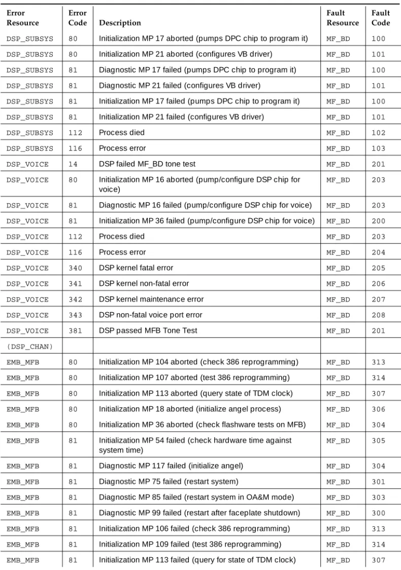 Table 3-2. MFB Errors Error  Resource Error Code Description Fault  Resource Fault Code