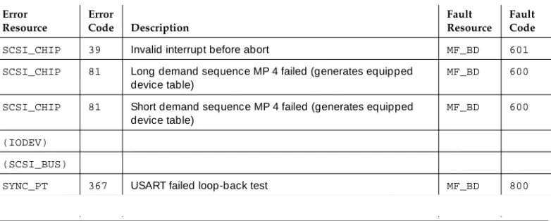 Table 3-3 ,  Test Board Results , lists test performed when  TEST BOARD  is performed,  what shows on the screen when the tests pass, fail, or abort, and possible repair  actions.