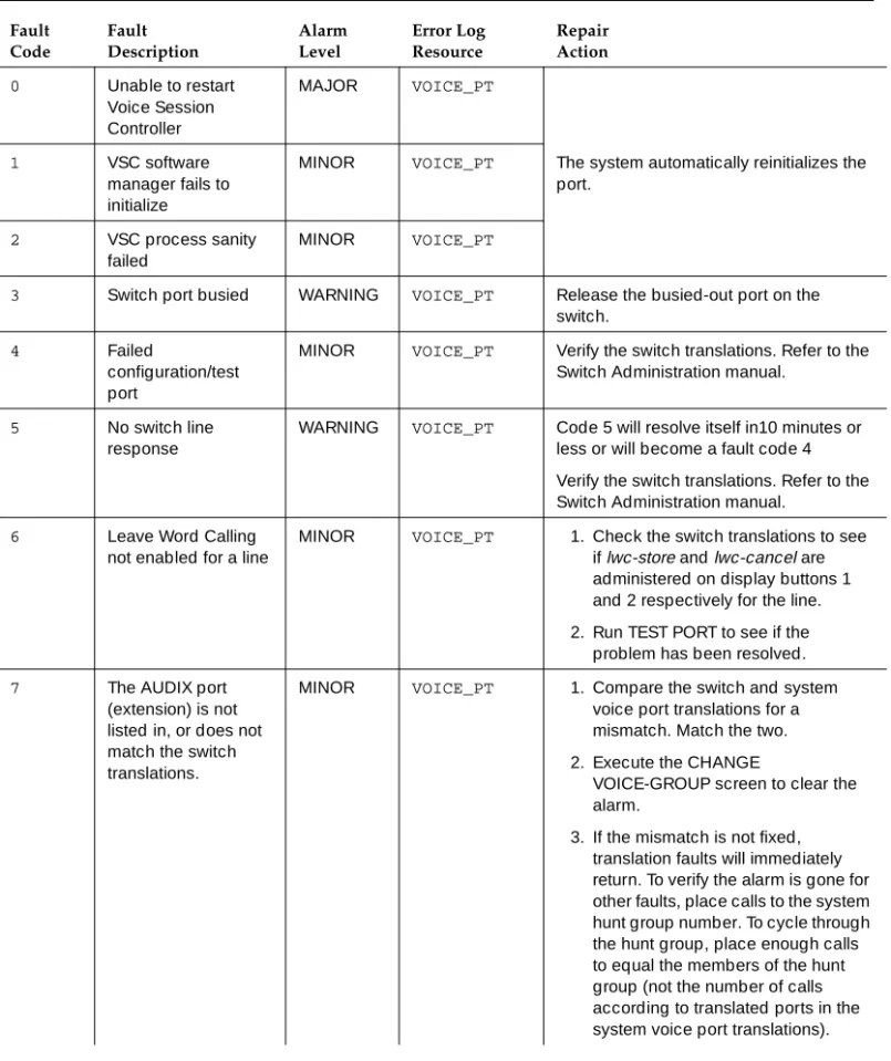 Table 5-1. Voice Port Alarms and Repair Procedures  Fault Code Fault Description AlarmLevel Error LogResource RepairAction 0 Unable to restart  Voice Session  Controller MAJOR VOICE_PT