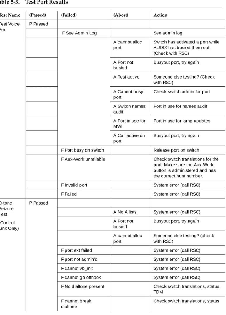 Table 5-3. Test Port Results 