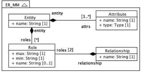 Fig. 7. Simplified ER metamodel 