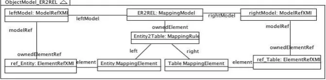 Fig. 8. Simplified relational metamodel 