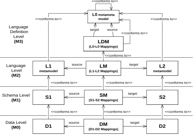 Fig. 1. Conceptual data integration framework 