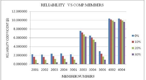 Figure 16. Present consolidated  reliability indeces of all the compression members 