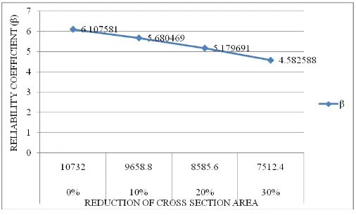 Figure 20. Variation of reliability with percentage reduction of section area in member 1005