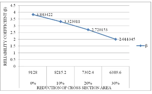 Figure 25. Variation of reliability with percentage reduction of section area in member 4003 