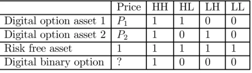 Table 2: Prices and payo¤s for digital options