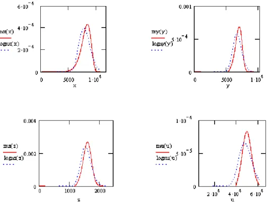 Figure 6.1: Solid lines: risk-neutral densities of DAX (x), FTSE (y), S&amp;P500 (z), MIB30 (u), computed according to (5.4)