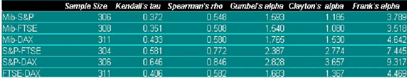 Figure 6.3: Estimated Kendall’s ¿ , Spearman’s R, and ® for MIB30, S&amp;P500, FTSE, DAX,1/2/99-3/27/00