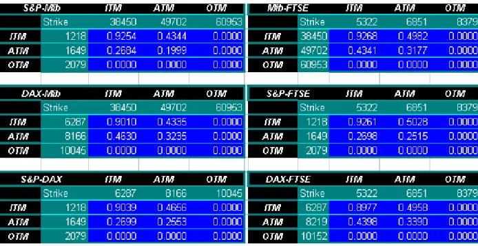 Figure 6.5: Three-months binary digital option prices, selected strikes