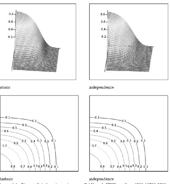 Figure 6.6: Binary digital option prices on DAX and FTSE, strikes 6300-10700,5300  9300,computed with: the historically calibrated copula and the product one (indipendence)