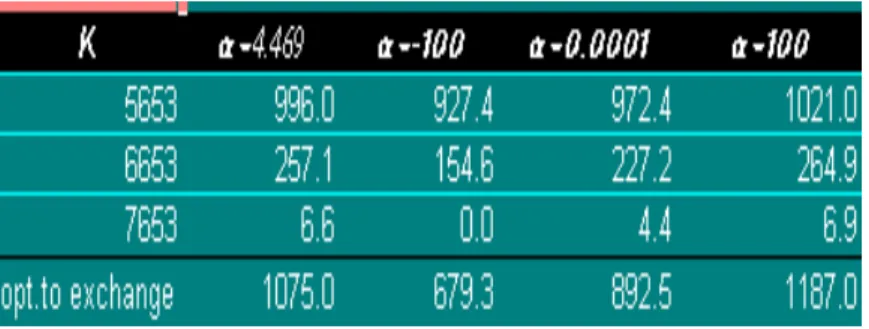 Figure 6.8: Prices of the call option on the minimum and option to exchange DAX for FTSE