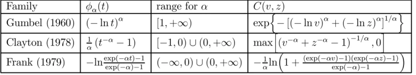 Table 3: some Archimedean copulas