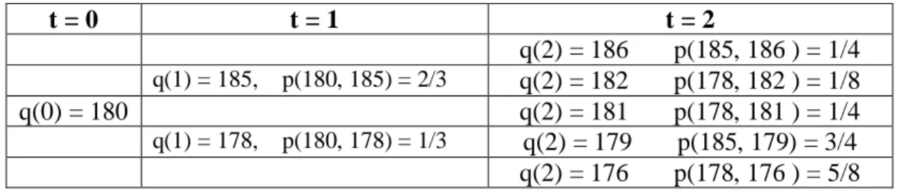Table 2.2             t = 0  t = 1  t = 2  q(2) = 186       p(185, 186 ) = 1/4  q(1) = 185,    p(180, 185) = 2/3     q(2) = 182       p(178, 182 ) = 1/8  q(0) = 180  q(2) = 181       p(178, 181 ) = 1/4  q(1) = 178,    p(180, 178) = 1/3     q(2) = 179      