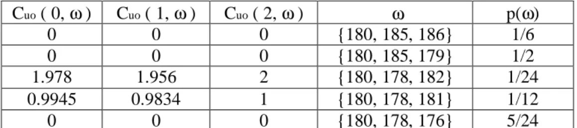 Table 2.16  C uo  ( 0, ω )  C uo  ( 1, ω )  C uo  ( 2, ω )   ω   p(ω)  0  0  0  {180, 185, 186}  1/6  0  0  0  {180, 185, 179}  1/2  1.978  1.956  2  {180, 178, 182}  1/24  0.9945  0.9834  1  {180, 178, 181}  1/12  0  0  0  {180, 178, 176}  5/24 