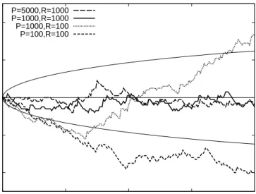 Figure 2: Size-discrepancy plots. The figure displays size-discrepancy curves, showing the dif- dif-ference between the actual two-sided rejection rate and the nominal size (on the vertical axis) for varying nominal significance levels (on the horizontal a