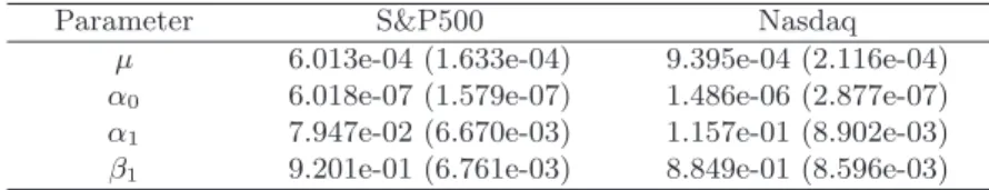 Table 1. Estimates of GARCH(1,1) parameters