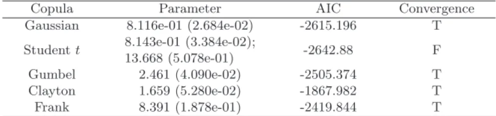 Table 2. Copula fitting results