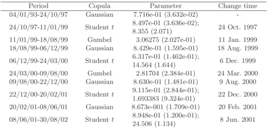 Table 3. Changes of copula’s family