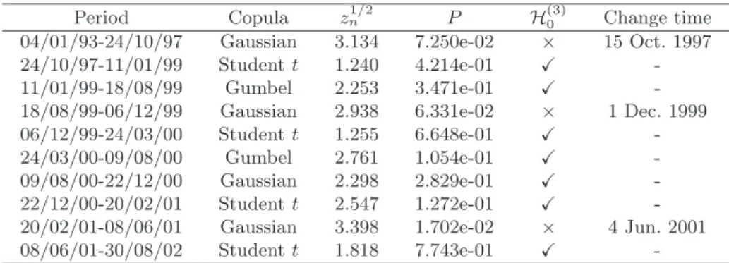 Table 4. Change-point for copula’s parameters