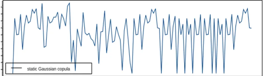 Fig. 3. VaR and ES using static copula for the portfolio of S&amp;P500 and Nasdaq Indices