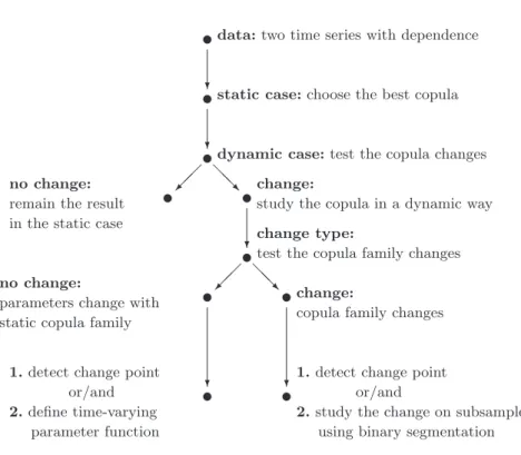 Fig. 1. Change analysis of copula