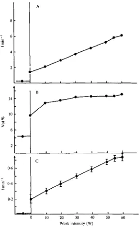 Fig. 4. Mean values for (A) blood flow, measured with avarious work intensities performed with the knee-extensors of one limb.50 W, 8 at(Andersen & Saltin, 1985), (B) thermodilution technique in the femoral vein a-vfem oxygen difference and (C) muscle oxygen uptake at rest and N = 12 at work loads up to SS W and 4 at 60 W.